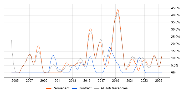 Job vacancy trend for Retail in Nuneaton Job vacancy trend for Retail in Nuneaton