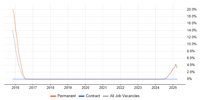 Job vacancy trend for Safety Engineering in Nuneaton