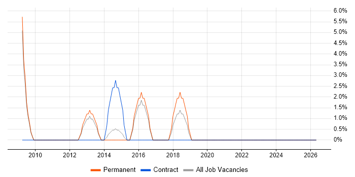 SC Cleared job vacancy trend in Nuneaton
