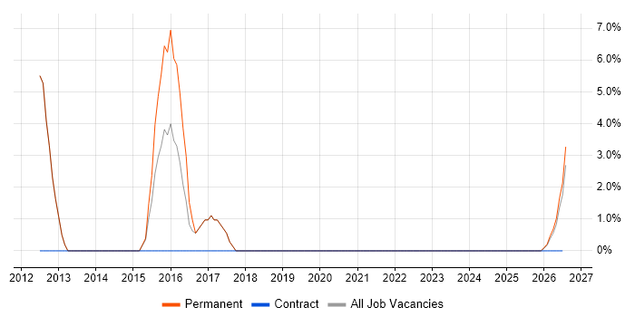 SCADA job vacancy trend in Nuneaton