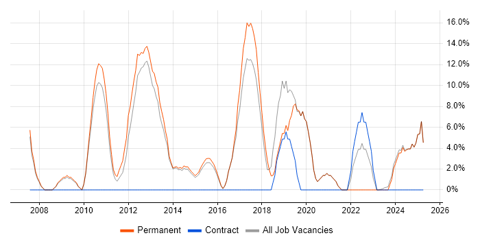 Job vacancy trend for SDLC in Nuneaton