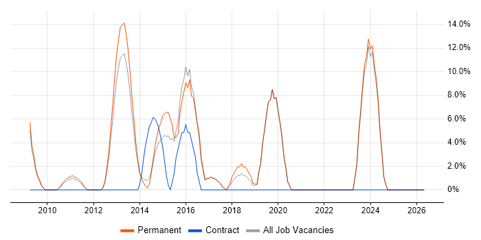 Security Cleared job vacancy trend in Nuneaton