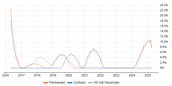 Job vacancy trend for Security Engineer in Nuneaton
