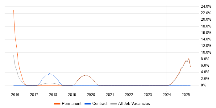 Job vacancy trend for Security Testing in Nuneaton