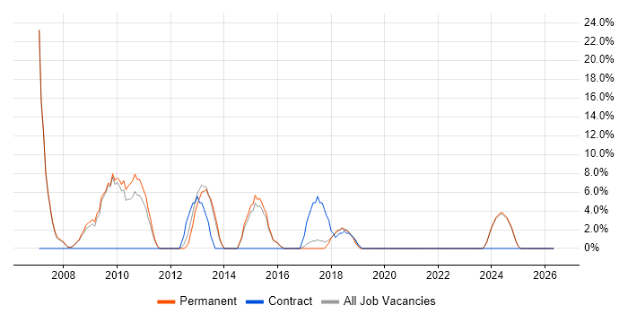 Senior Developer job vacancy trend in Nuneaton