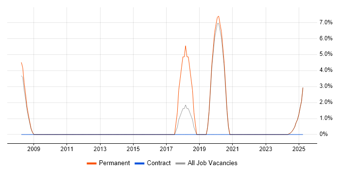 Job vacancy trend for Senior Software Engineer in Nuneaton