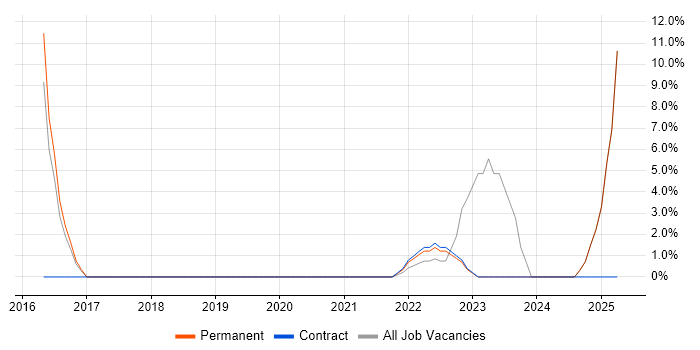 Job vacancy trend for Senior Systems Engineer in Nuneaton