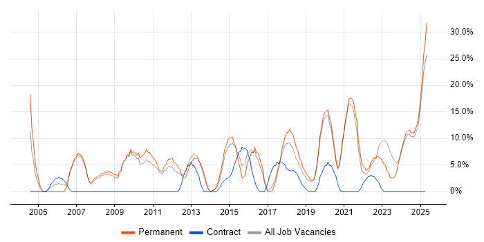 Job vacancy trend for Senior in Nuneaton Job vacancy trend for Senior in Nuneaton