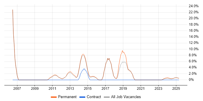 Job vacancy trend for Service Delivery in Nuneaton Job vacancy trend for Service Delivery in Nuneaton