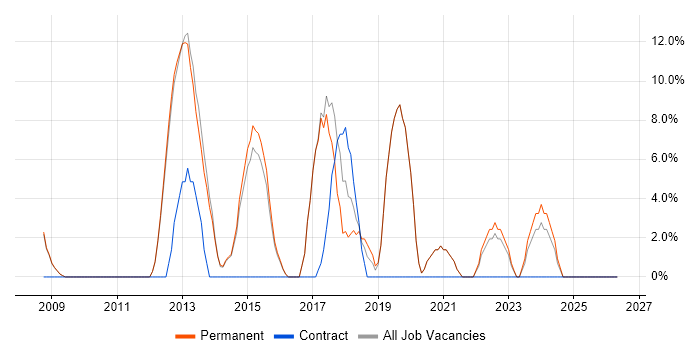 Service Management job vacancy trend in Nuneaton