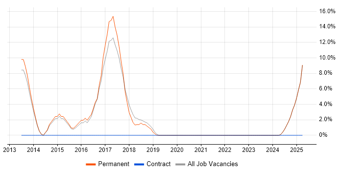 Job vacancy trend for Simulink in Nuneaton