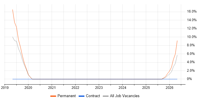 Situational Awareness job vacancy trend in Nuneaton