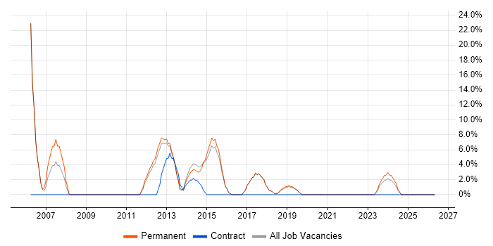 SLA job vacancy trend in Nuneaton