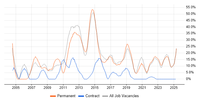 Job vacancy trend for Social Skills in Nuneaton