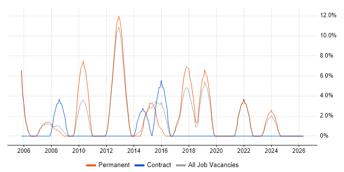 Software Developer job vacancy trend in Nuneaton