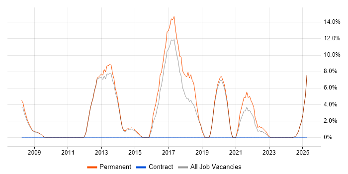 Job vacancy trend for Software Engineer in Nuneaton