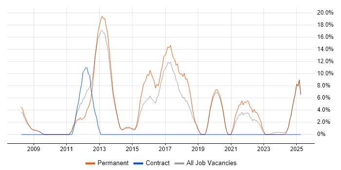 Job vacancy trend for Software Engineering in Nuneaton Job vacancy trend for Software Engineering in Nuneaton