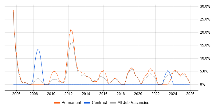 Software Testing job vacancy trend in Nuneaton