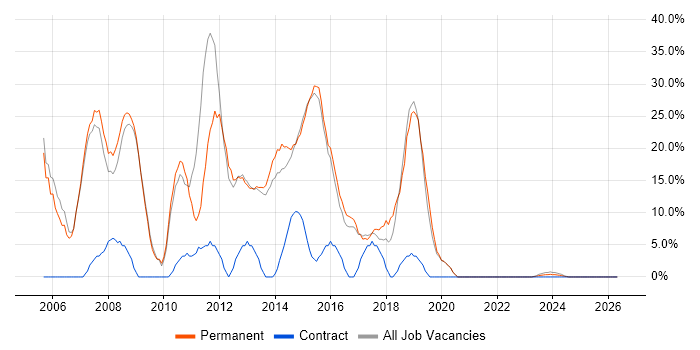 SQL Server job vacancy trend in Nuneaton