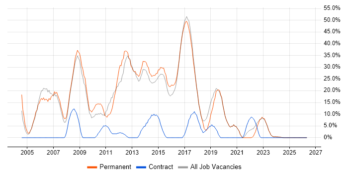 SQL job vacancy trend in Nuneaton