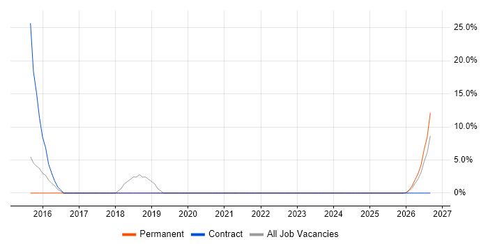 Strategic Planning job vacancy trend in Nuneaton