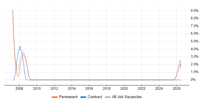 Support Technician job vacancy trend in Nuneaton