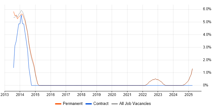 Job vacancy trend for System Testing in Nuneaton