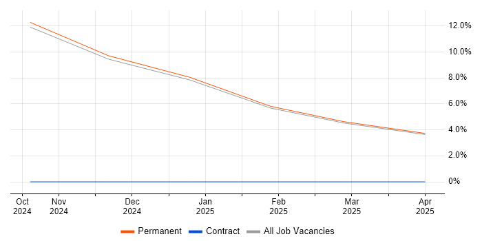Job vacancy trend for System Verification Engineer in Nuneaton