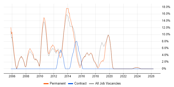 T-SQL job vacancy trend in Nuneaton