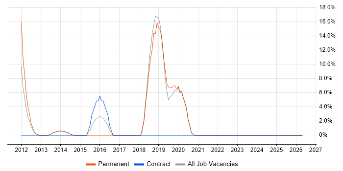 Technical Leadership job vacancy trend in Nuneaton