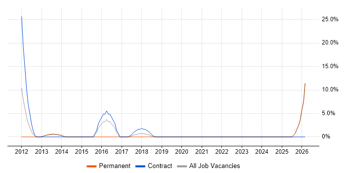 Technical Manager job vacancy trend in Nuneaton