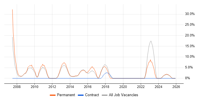 Telecoms job vacancy trend in Nuneaton