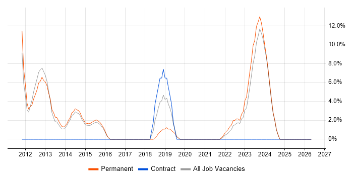 Time Management job vacancy trend in Nuneaton