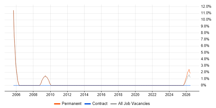 Trainer job vacancy trend in Nuneaton