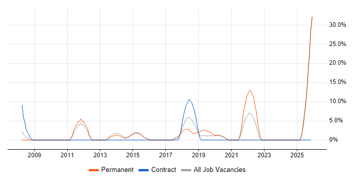 User Experience job vacancy trend in Nuneaton