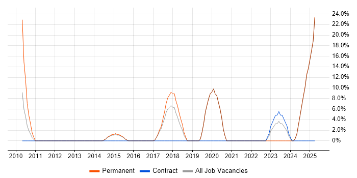 Job vacancy trend for Validation in Nuneaton Job vacancy trend for Validation in Nuneaton