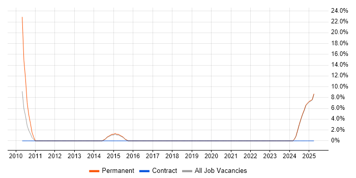 Job vacancy trend for Verification and Validation in Nuneaton