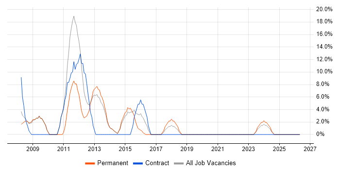 Visual Studio job vacancy trend in Nuneaton
