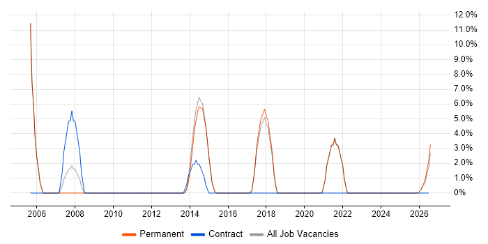 VPN job vacancy trend in Nuneaton