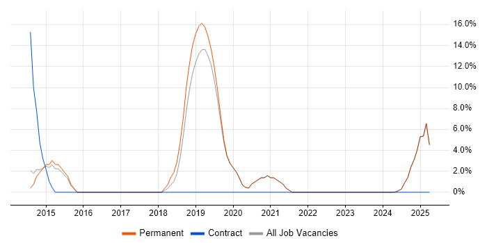 Job vacancy trend for Waterfall in Nuneaton