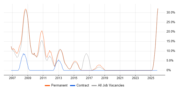 Web Development job vacancy trend in Nuneaton