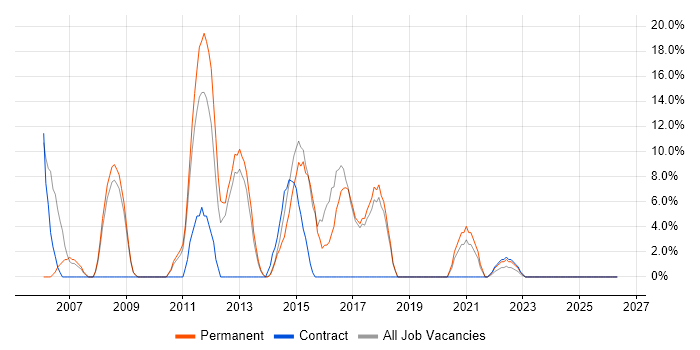Windows Server job vacancy trend in Nuneaton