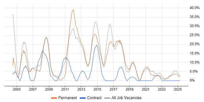 Job vacancy trend for Windows in Nuneaton Job vacancy trend for Windows in Nuneaton