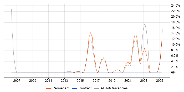 Job vacancy trend for Wireless in Nuneaton