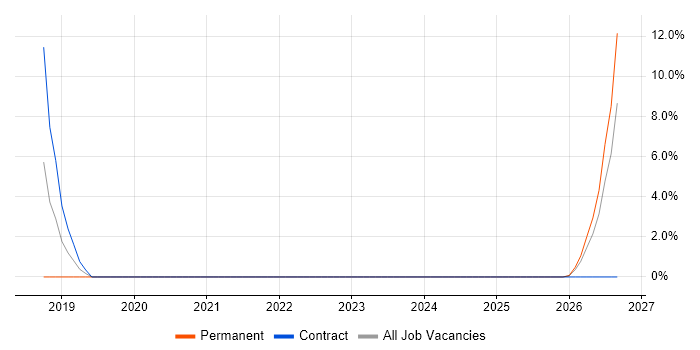 Work Breakdown Structure job vacancy trend in Nuneaton