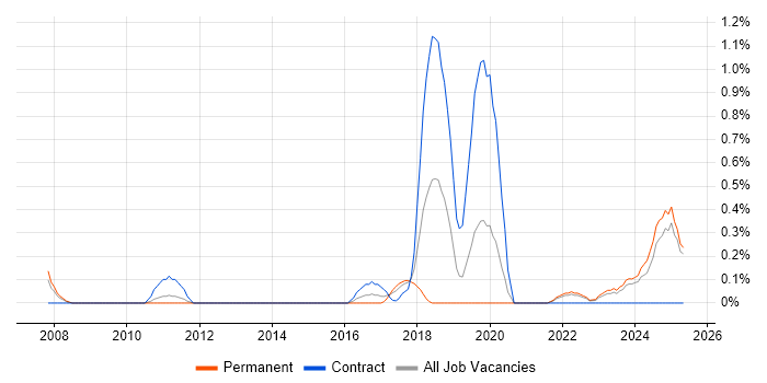 Job vacancy trend for NVQ Level 3 in Warwickshire Job vacancy trend for NVQ Level 3 in Warwickshire