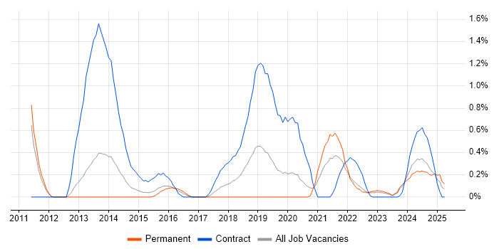 Job vacancy trend for OAuth in Warwickshire Job vacancy trend for OAuth in Warwickshire