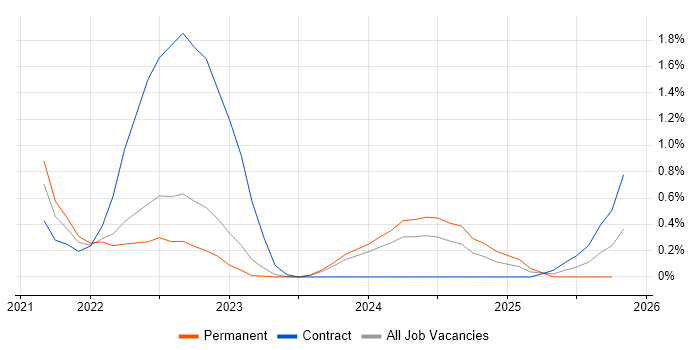 Observability job vacancy trend in Warwickshire