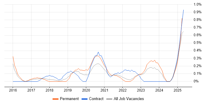 Job vacancy trend for OCI in Warwickshire Job vacancy trend for OCI in Warwickshire