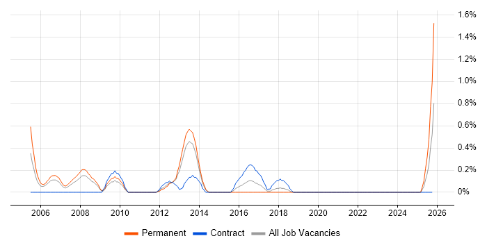 ODBC job vacancy trend in Warwickshire